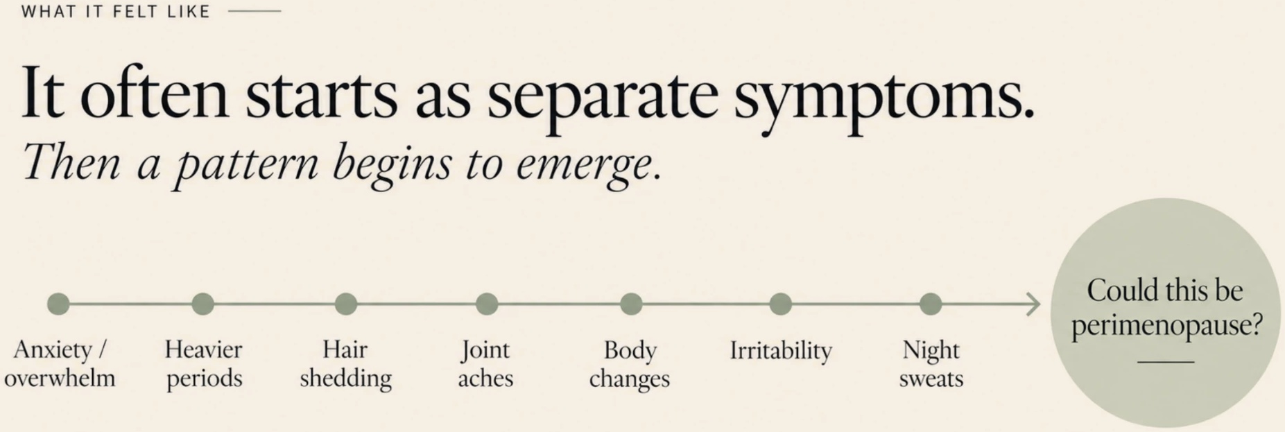 A timeline of perimenopause symptoms — anxiety, heavier periods, hair shedding, joint aches, body changes and night sweats — building toward the question: could this be perimenopause?